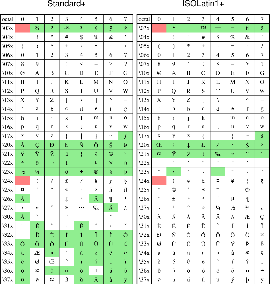 11 Chart Of Octal Codes For Characters Gmt 6 0 0 Documentation