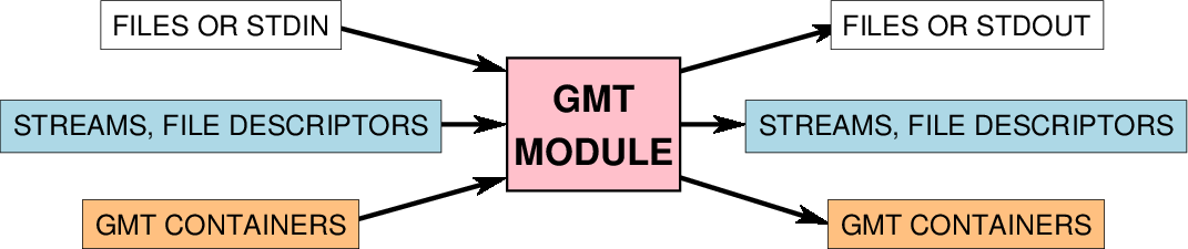 ../_images/GMT_API_use.png