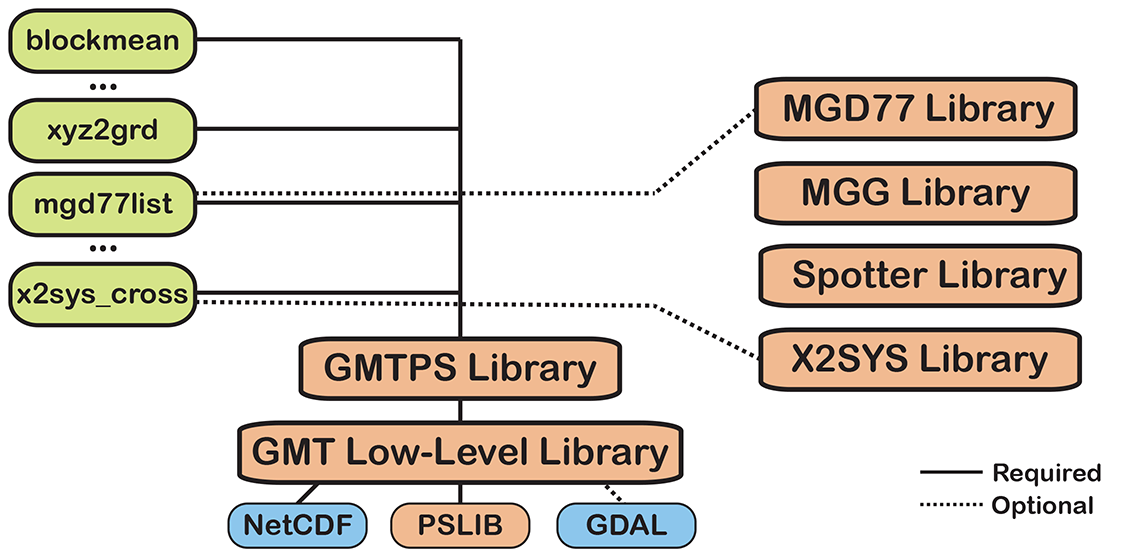 Sys library. Generic Mapping Tools. Link Grammar parser.